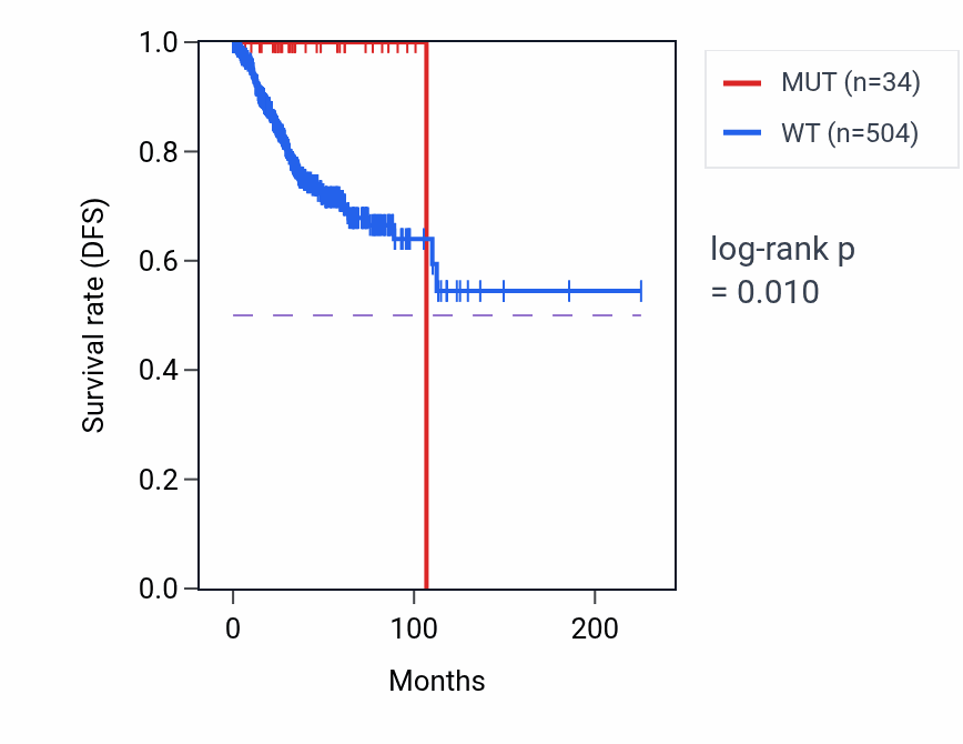 Kaplan&ndash;Meier survival curve for KIAA1107 mutant vs wild-type samples in UCEC.
