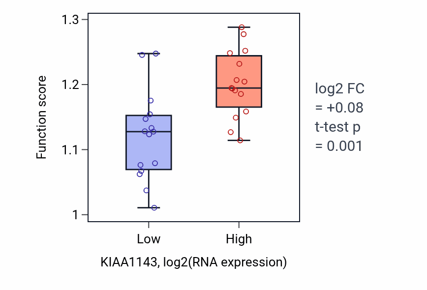 Box plot of Mitotic spindle assembly in KIAA1143-low vs KIAA1143-high samples in BLOOD_Myeloma.