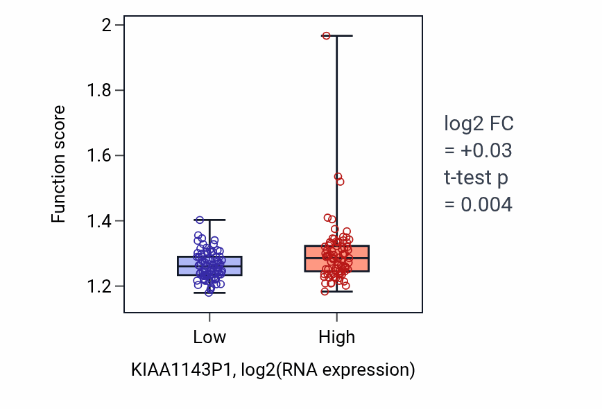 Box plot of Rescue of stalled ribosome in KIAA1143P1-low vs KIAA1143P1-high samples in ESCA.