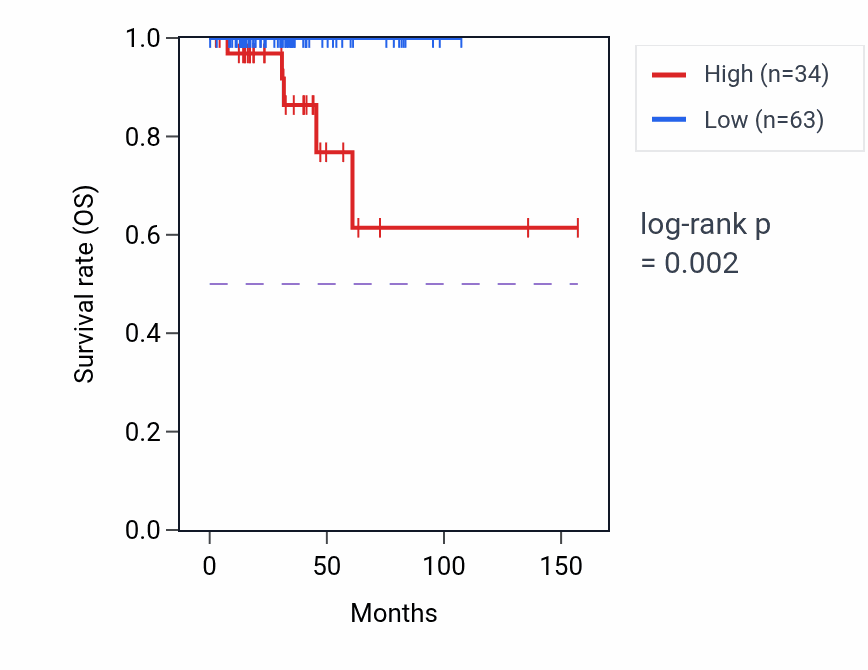 Kaplan&ndash;Meier survival curve for KIAA1143P1 RNA expression in THCA: high vs low expression groups.