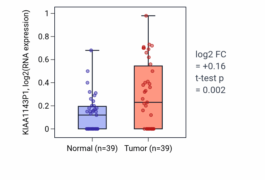 Tumor-vs-normal expression box plot for KIAA1143P1 in COAD.