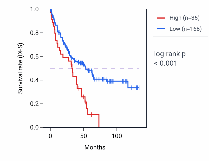 Kaplan&ndash;Meier survival curve for KIAA1143P2 RNA expression in KIRC: high vs low expression groups.