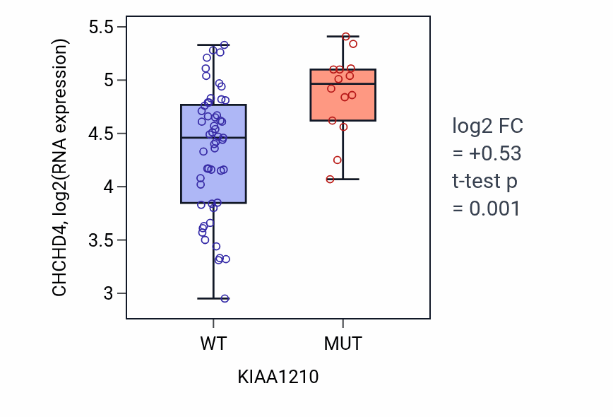 Box plot of CHCHD4 in KIAA1210-low vs KIAA1210-high samples in LARGE_INTESTINE.