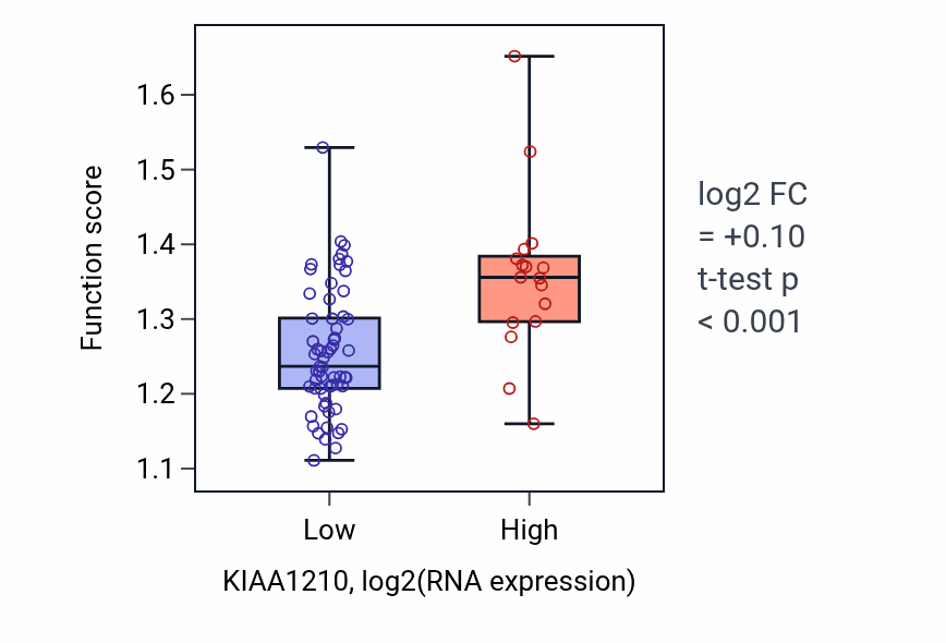 Box plot of Endoplasmic reticulum to cytosol transport in KIAA1210-low vs KIAA1210-high samples in BLOOD_Lymphoma.