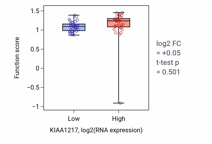 Box plot of Lactose metabolic process in KIAA1217-low vs KIAA1217-high samples in SKIN.