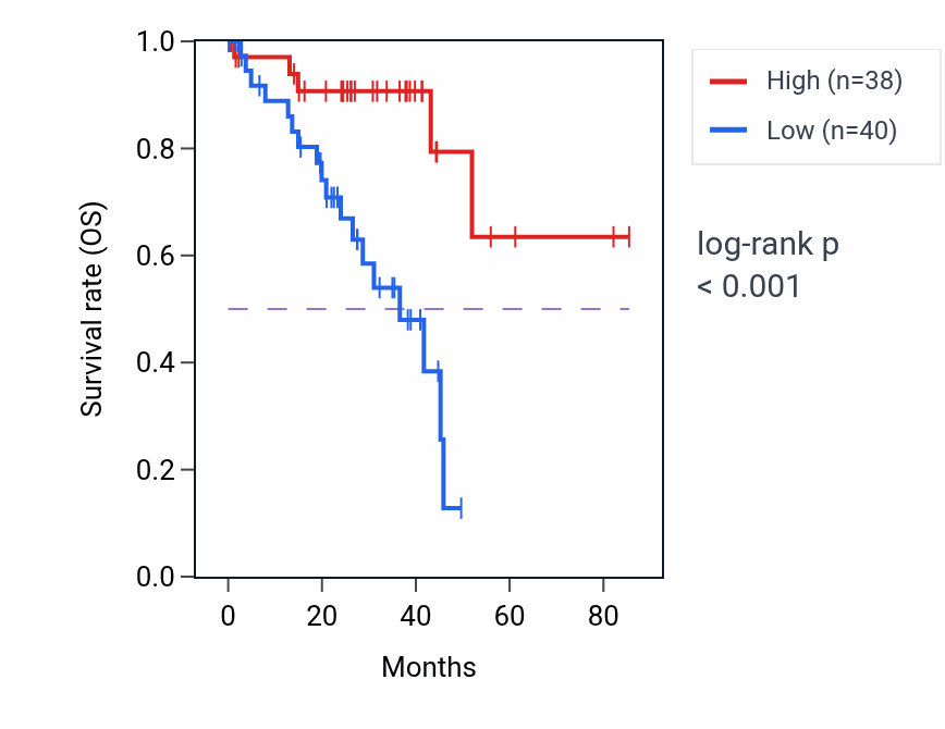 Kaplan&ndash;Meier survival curve for KIAA1217 RNA expression in UVM: high vs low expression groups.