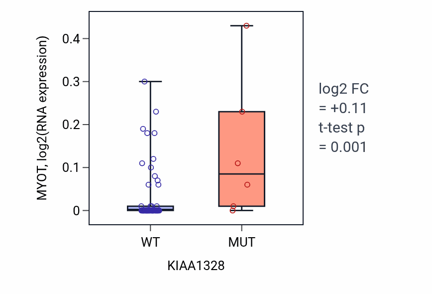 Box plot of MYOT in KIAA1328-low vs KIAA1328-high samples in LARGE_INTESTINE.