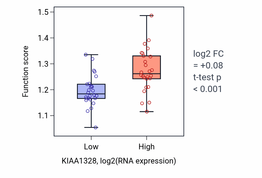 Box plot of DNA damage tolerance in KIAA1328-low vs KIAA1328-high samples in LUNG_SCLC.