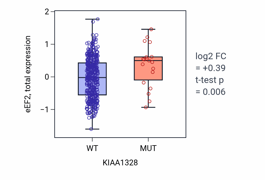 Box plot of eEF2 in KIAA1328-low vs KIAA1328-high samples in UCEC.