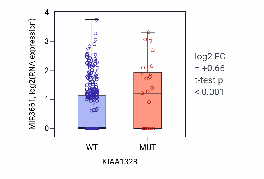 Box plot of MIR3661 in KIAA1328-low vs KIAA1328-high samples in UCEC.