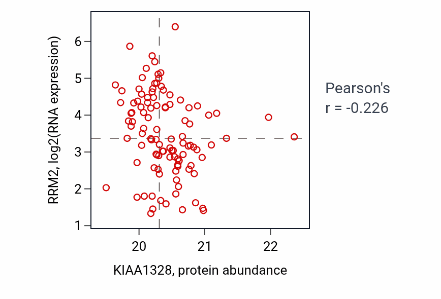 Per-sample scatter of KIAA1328 vs RRM2 in LUAD (Pearson r = -0.23).