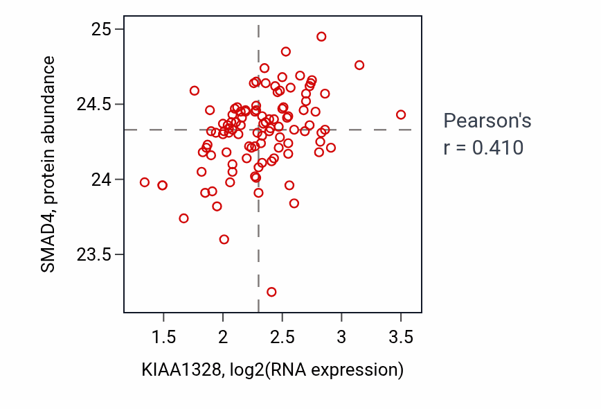 Per-sample scatter of KIAA1328 vs SMAD4 in PDAC (Pearson r = 0.41).