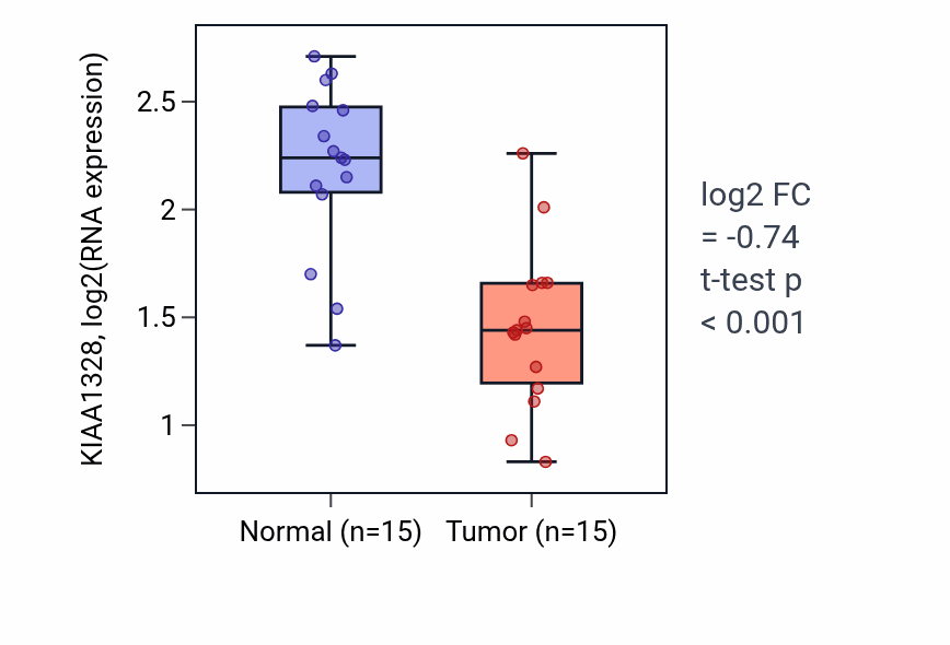 Tumor-vs-normal expression box plot for KIAA1328 RNA in LUAD.