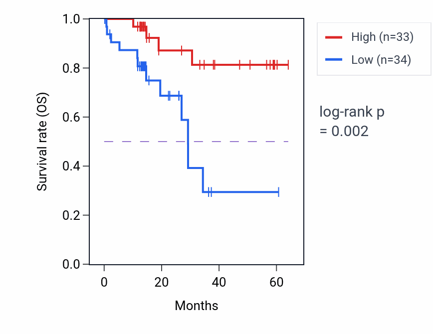 Kaplan&ndash;Meier survival curve for KIAA1328 mass-spec protein-high vs -low samples in LUAD.