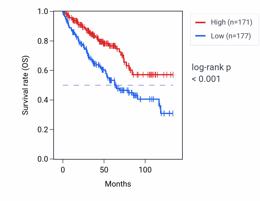 Kaplan&ndash;Meier survival curve for KIAA1328 RNA-high vs -low samples in KIRC.