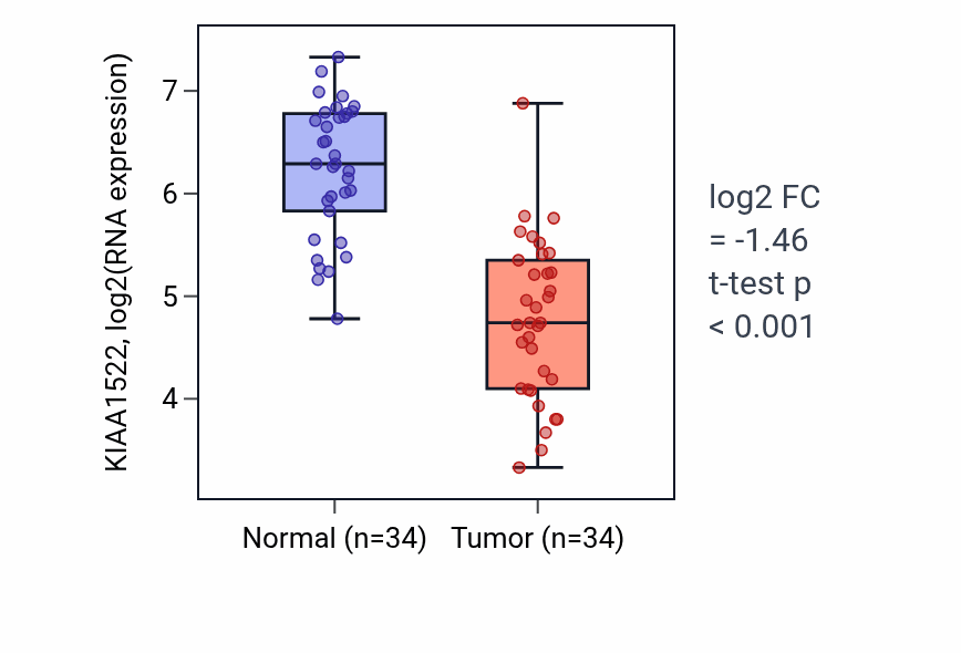 Tumor-vs-normal expression box plot for KIAA1522 in KIRC.