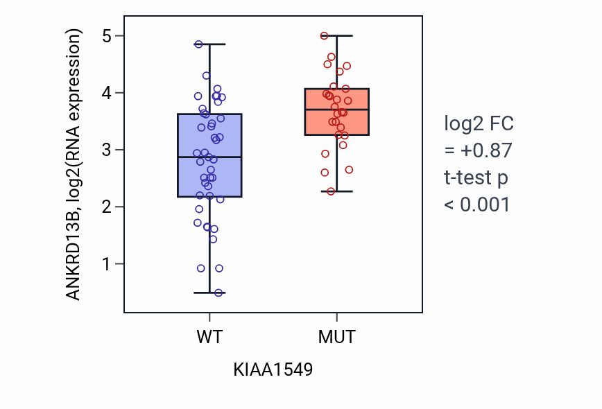 Box plot of ANKRD13B in KIAA1549-low vs KIAA1549-high samples in LARGE_INTESTINE.