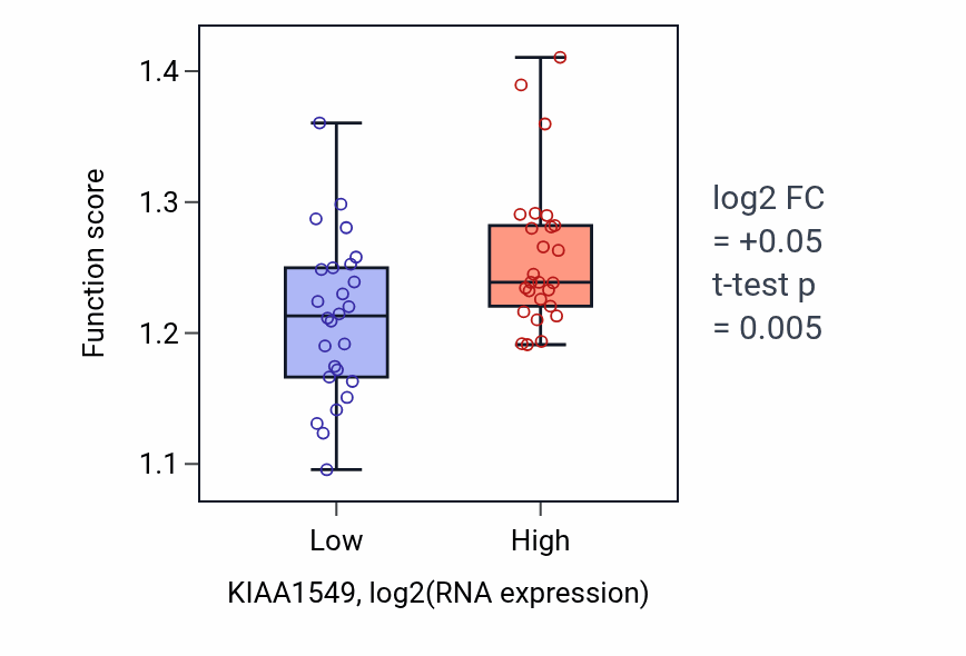 Box plot of Positive regulation of gene expression, epigenetic in KIAA1549-low vs KIAA1549-high samples in LUNG_SCLC.