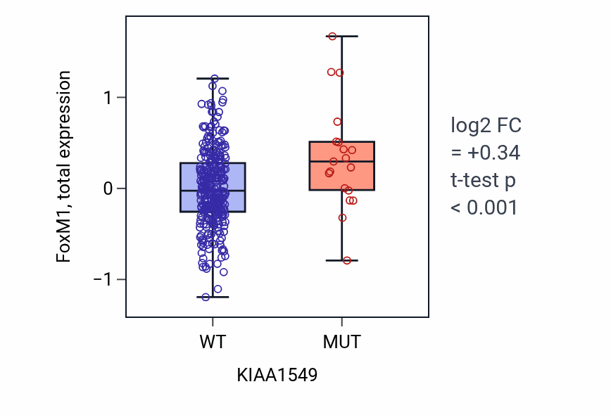 Box plot of FoxM1 in KIAA1549-low vs KIAA1549-high samples in LUSC.