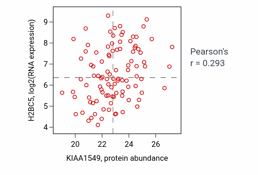 Per-sample scatter of KIAA1549 vs H2BC5 in BRCA (Pearson r = 0.29).