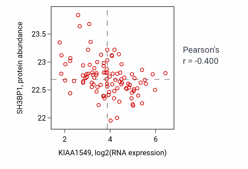 Per-sample scatter of KIAA1549 vs SH3BP1 in GBM (Pearson r = -0.40).