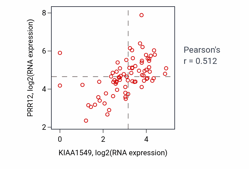 Per-sample scatter of KIAA1549 vs PRR12 in SCLC (Pearson r = 0.51).
