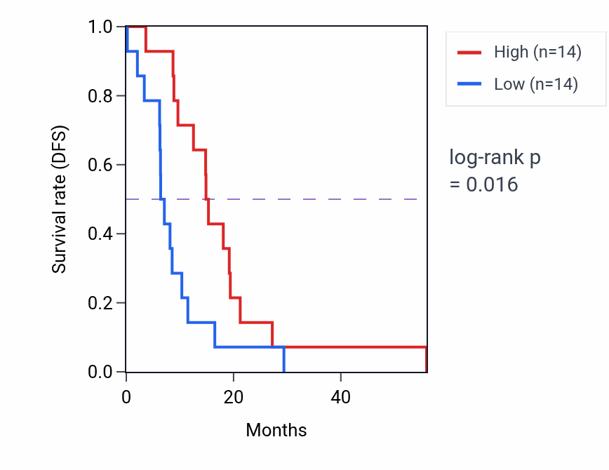 Kaplan&ndash;Meier survival curve for KIAA1549 mass-spec protein-high vs -low samples in GBM.