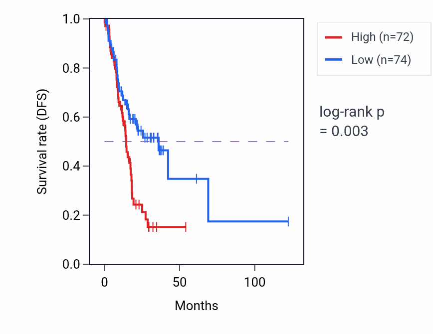 Kaplan&ndash;Meier survival curve for KIAA1549L RNA expression in STAD: high vs low expression groups.