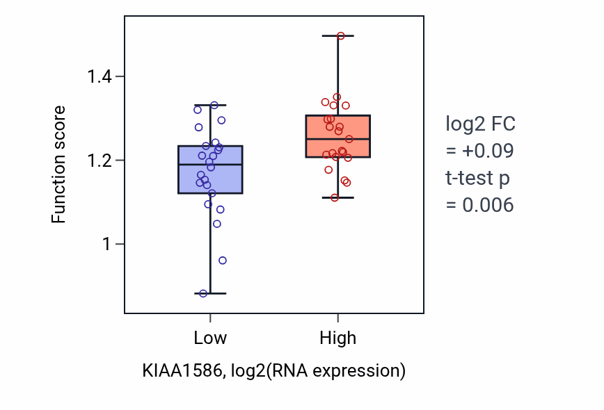 Box plot of Negative regulation of metaphase/anaphase transition of cell cycle in KIAA1586-low vs KIAA1586-high samples in UPPER_AERODIGESTIVE_TRACT.