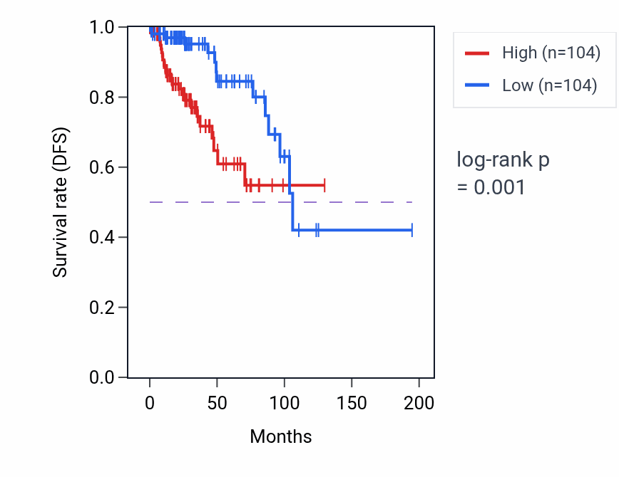 Kaplan&ndash;Meier survival curve for KIAA1586 RNA expression in KIRP: high vs low expression groups.