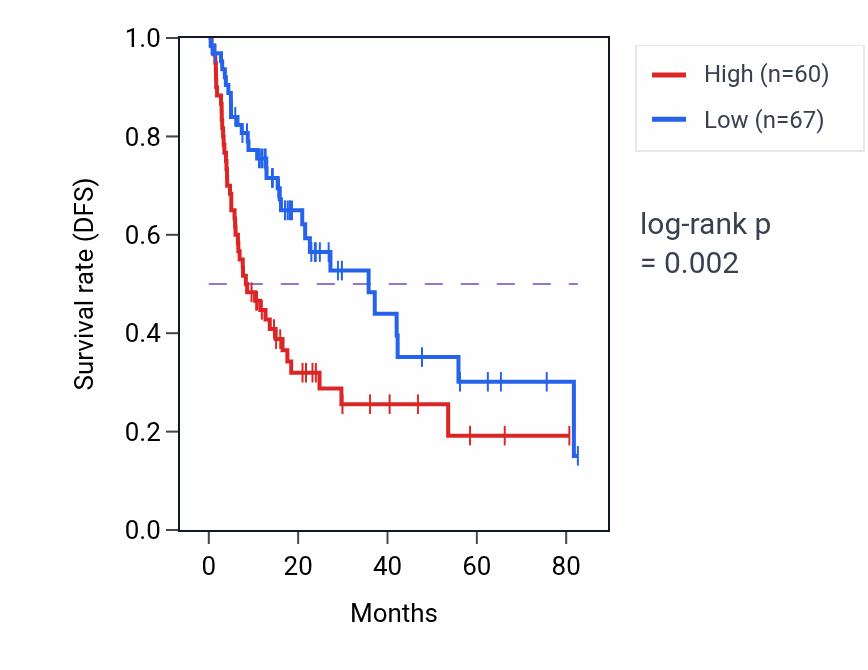 Kaplan&ndash;Meier survival curve for KIAA1614-AS1 RNA expression in LIHC: high vs low expression groups.