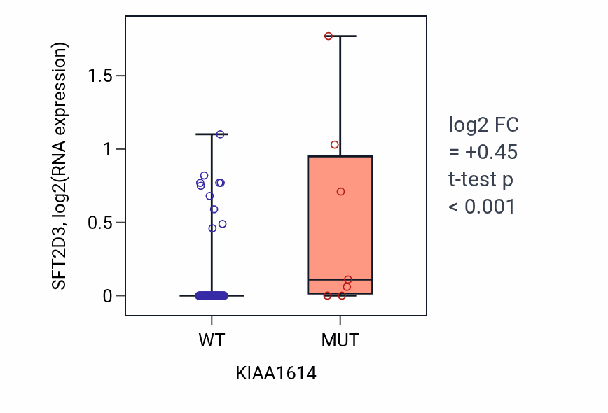 Box plot of SFT2D3 in KIAA1614-low vs KIAA1614-high samples in BLOOD_Leukemia.