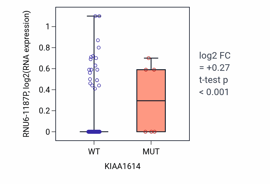Box plot of RNU6-1187P in KIAA1614-low vs KIAA1614-high samples in CESC.