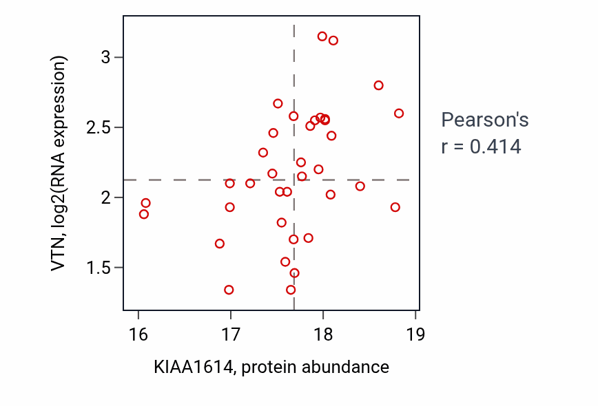 Per-sample scatter of KIAA1614 vs VTN in GBM (Pearson r = 0.41).