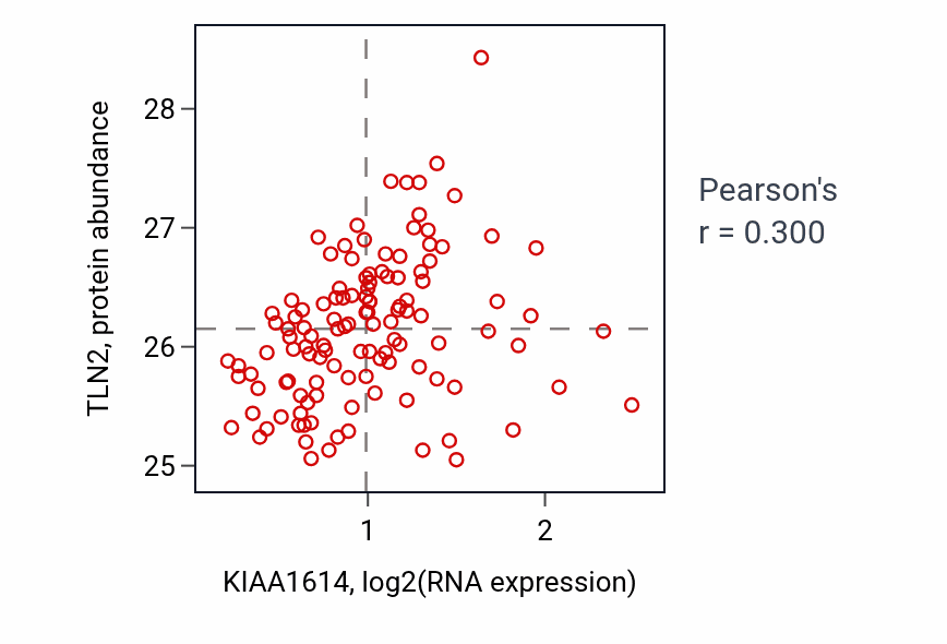 Per-sample scatter of KIAA1614 vs TLN2 in BRCA (Pearson r = 0.30).