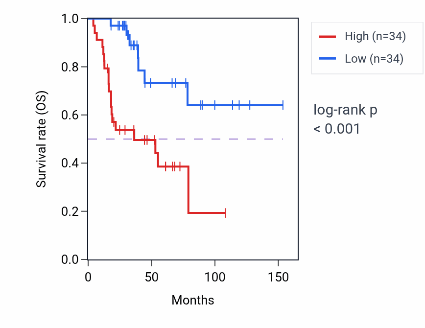 Kaplan&ndash;Meier survival curve for KIAA1614 RNA expression in ACC: high vs low expression groups.
