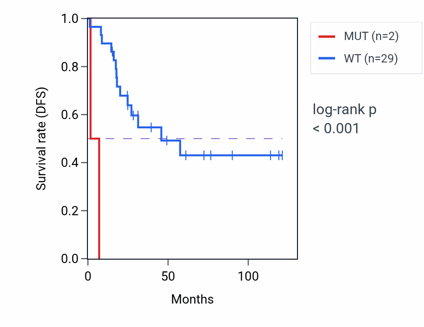 Kaplan&ndash;Meier survival curve for KIAA1614 mutant vs wild-type samples in ACC.