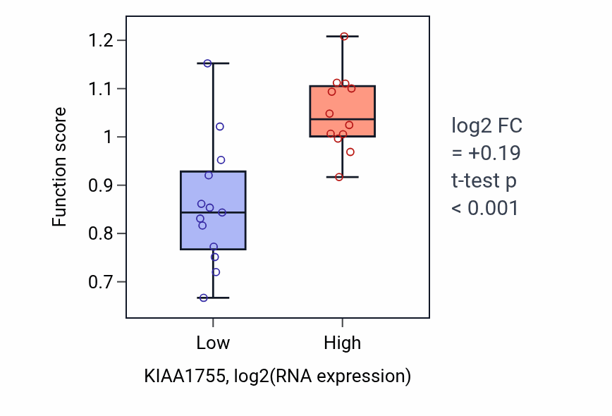 Box plot of Positive regulation of extracellular matrix disassembly in KIAA1755-low vs KIAA1755-high samples in LIVER.