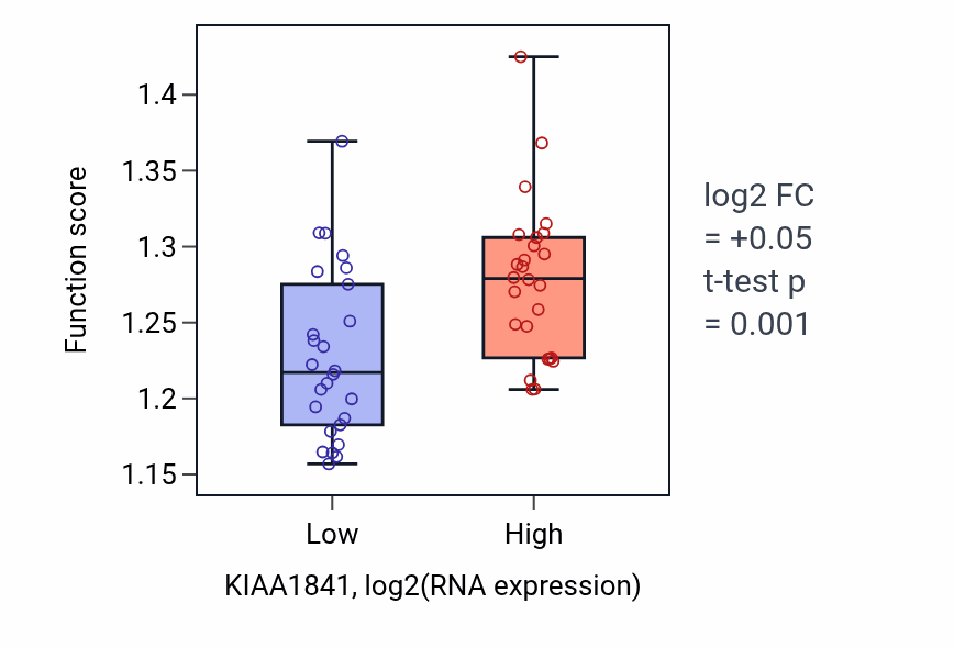 Box plot of Cytoskeleton-dependent cytokinesis in KIAA1841-low vs KIAA1841-high samples in LUNG_SCLC.