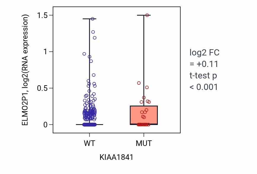 Box plot of ELMO2P1 in KIAA1841-low vs KIAA1841-high samples in UCEC.