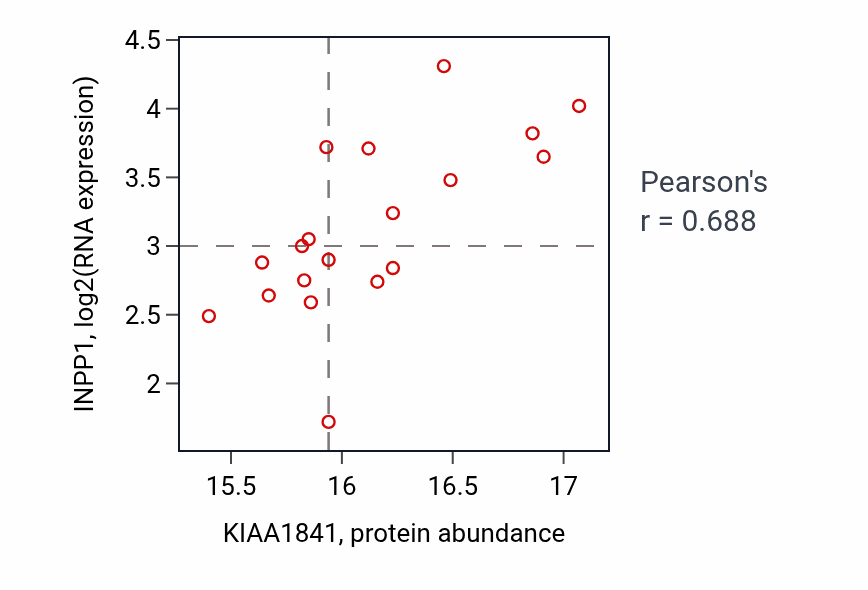 Per-sample scatter of KIAA1841 vs INPP1 in BRCA (Pearson r = 0.69).