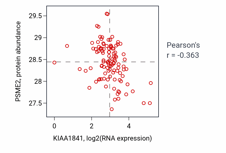 Per-sample scatter of KIAA1841 vs PSME2 in HNSC (Pearson r = -0.36).