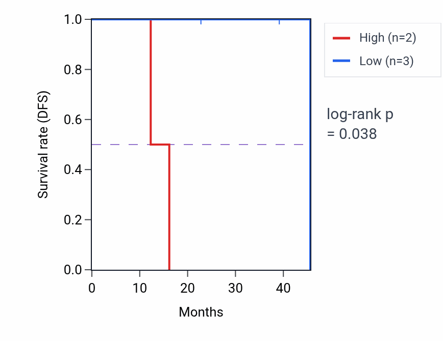 Kaplan&ndash;Meier survival curve for KIAA1841 mass-spec protein-high vs -low samples in HNSC.