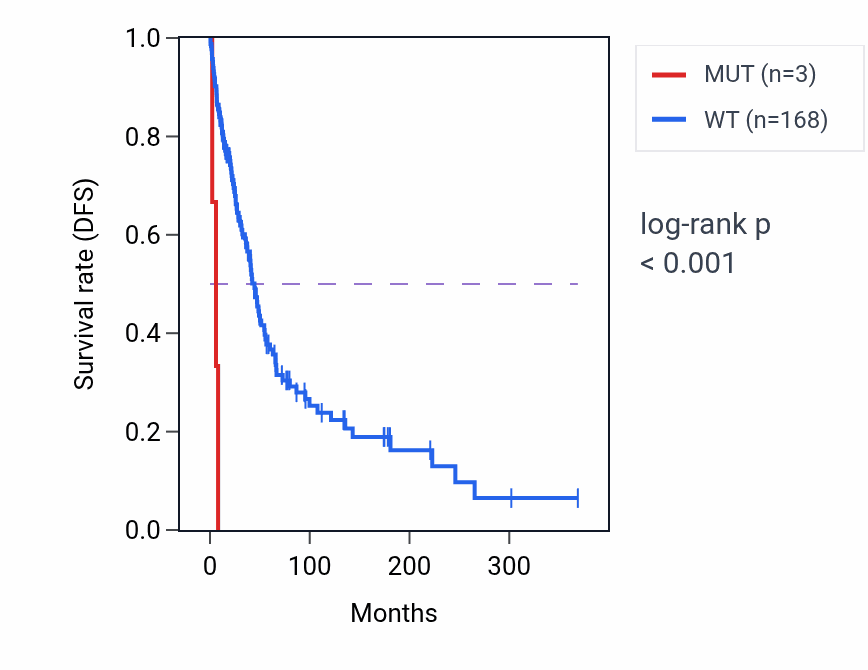 Kaplan&ndash;Meier survival curve for KIAA1841 mutant vs wild-type samples in SKCM.
