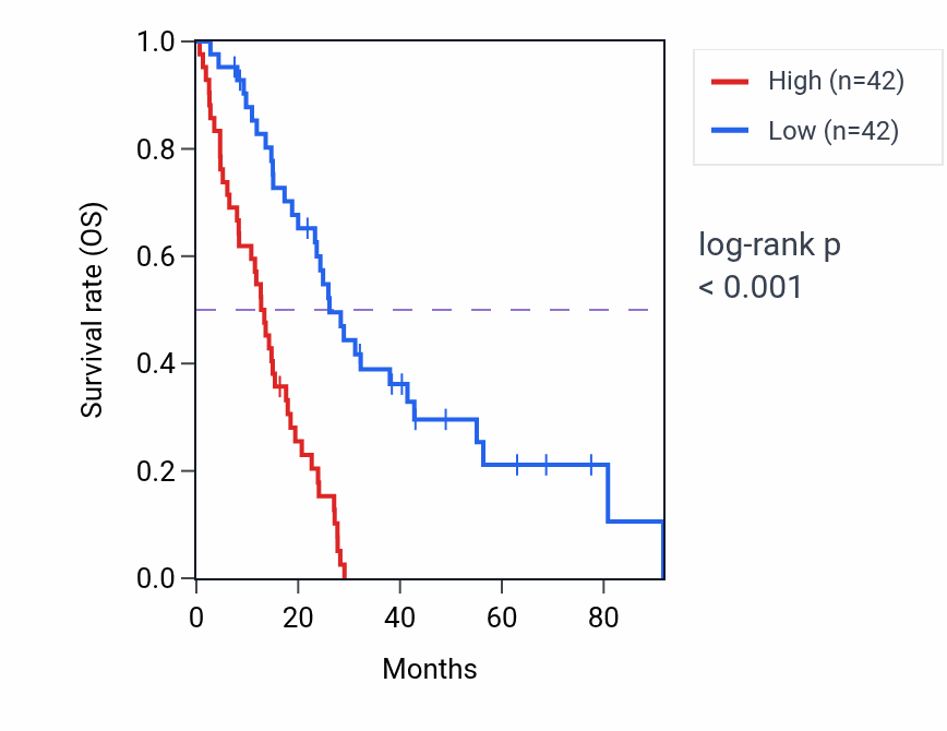 Kaplan&ndash;Meier survival curve for KIAA1841 RNA-high vs -low samples in MESO.