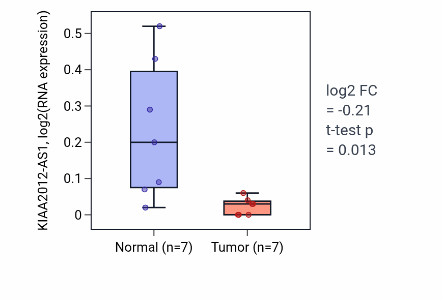 Tumor-vs-normal expression box plot for KIAA2012-AS1 in BLCA.