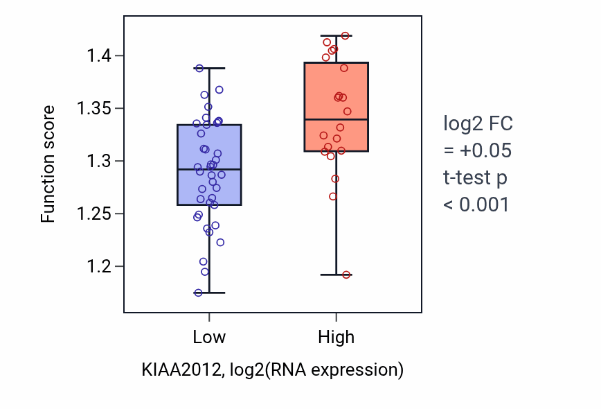 Box plot of Retrograde vesicle-mediated transport, Golgi to endoplasmic reticulum in KIAA2012-low vs KIAA2012-high samples in OVARY.