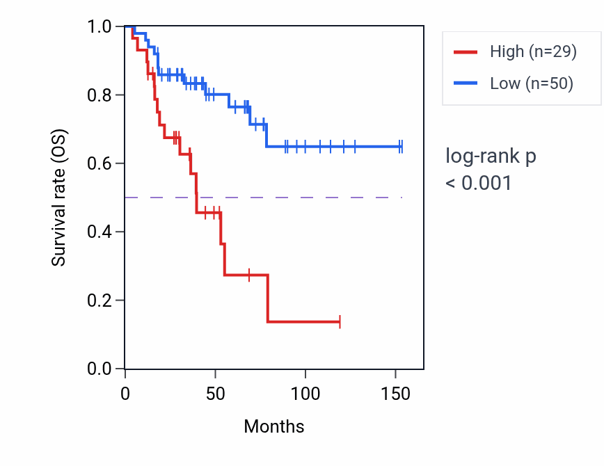 Kaplan&ndash;Meier survival curve for KIAA2012 RNA expression in ACC: high vs low expression groups.