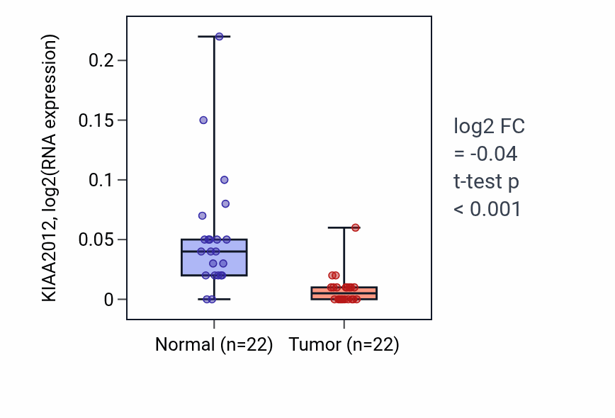 Tumor-vs-normal expression box plot for KIAA2012 in KICH.