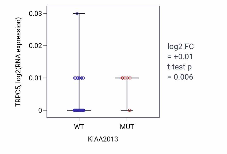 Box plot of TRPC5 in KIAA2013-low vs KIAA2013-high samples in LUNG_NSCLC_LUAD.